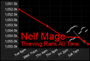 Total Graph of Nelf Mage