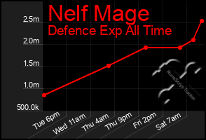 Total Graph of Nelf Mage