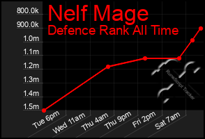 Total Graph of Nelf Mage