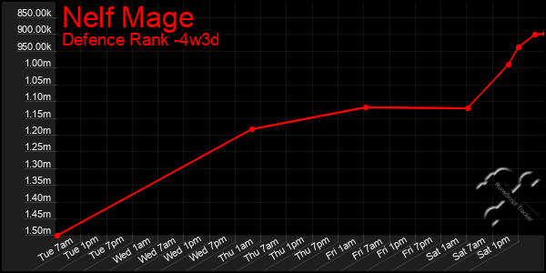 Last 31 Days Graph of Nelf Mage