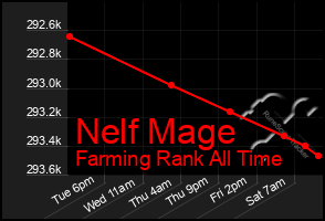 Total Graph of Nelf Mage