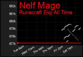 Total Graph of Nelf Mage