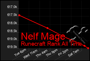 Total Graph of Nelf Mage