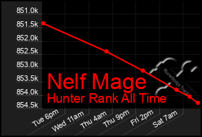 Total Graph of Nelf Mage