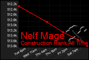 Total Graph of Nelf Mage