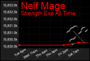 Total Graph of Nelf Mage