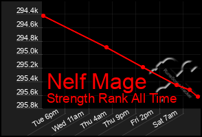 Total Graph of Nelf Mage