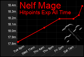 Total Graph of Nelf Mage