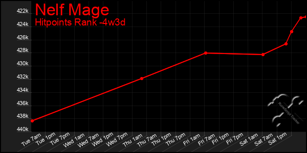 Last 31 Days Graph of Nelf Mage