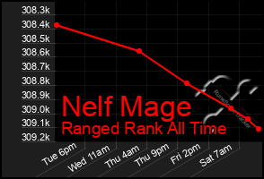 Total Graph of Nelf Mage