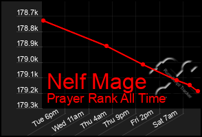 Total Graph of Nelf Mage