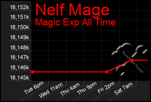 Total Graph of Nelf Mage