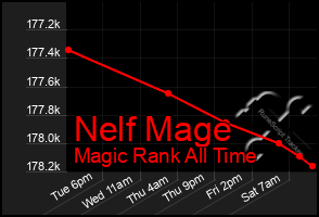 Total Graph of Nelf Mage