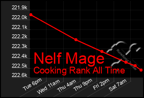 Total Graph of Nelf Mage