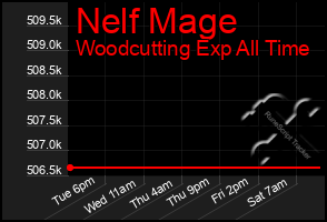 Total Graph of Nelf Mage