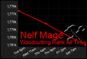Total Graph of Nelf Mage