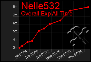 Total Graph of Nelle532