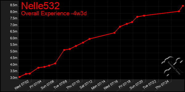 Last 31 Days Graph of Nelle532