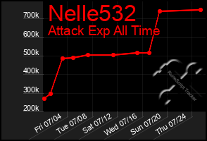 Total Graph of Nelle532