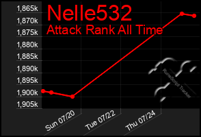Total Graph of Nelle532