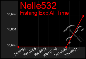 Total Graph of Nelle532