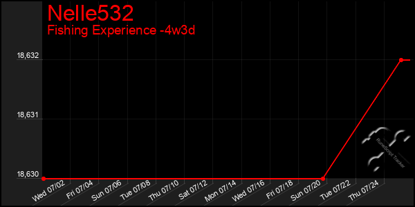 Last 31 Days Graph of Nelle532