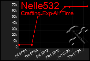 Total Graph of Nelle532
