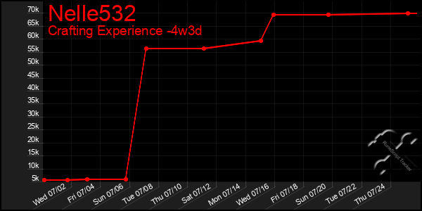 Last 31 Days Graph of Nelle532