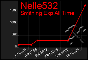 Total Graph of Nelle532