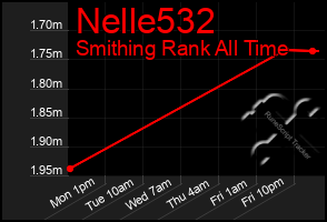 Total Graph of Nelle532