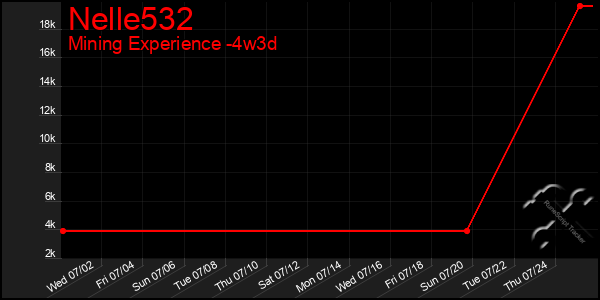 Last 31 Days Graph of Nelle532