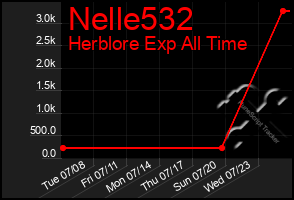 Total Graph of Nelle532