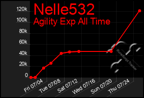 Total Graph of Nelle532