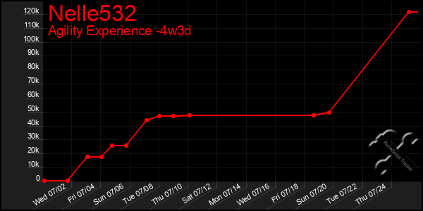 Last 31 Days Graph of Nelle532