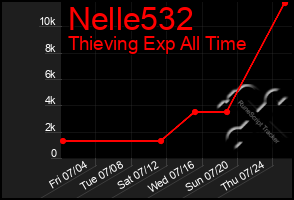 Total Graph of Nelle532