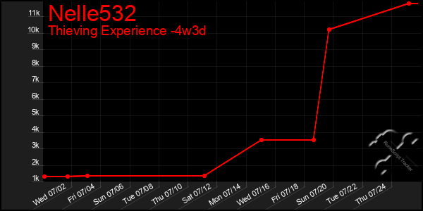 Last 31 Days Graph of Nelle532