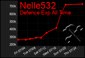 Total Graph of Nelle532