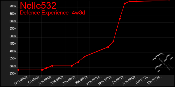 Last 31 Days Graph of Nelle532