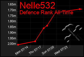 Total Graph of Nelle532