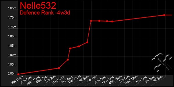Last 31 Days Graph of Nelle532