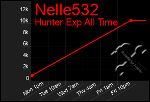 Total Graph of Nelle532