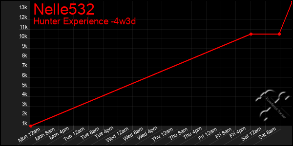 Last 31 Days Graph of Nelle532