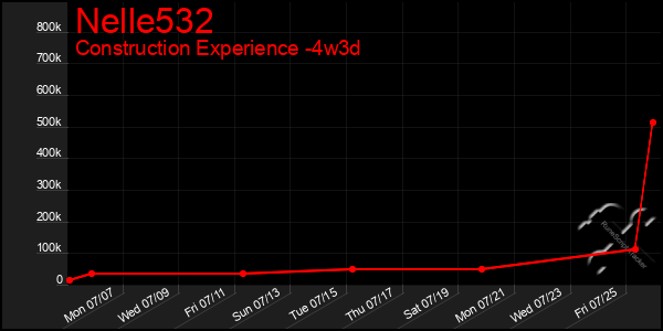 Last 31 Days Graph of Nelle532