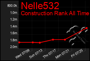 Total Graph of Nelle532