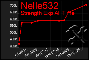 Total Graph of Nelle532