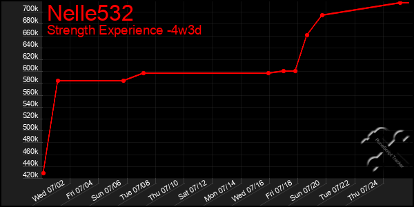 Last 31 Days Graph of Nelle532