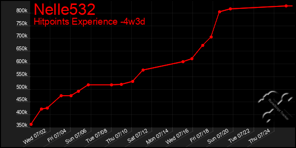 Last 31 Days Graph of Nelle532
