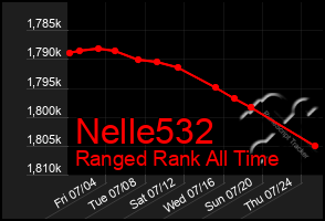 Total Graph of Nelle532