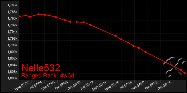 Last 31 Days Graph of Nelle532