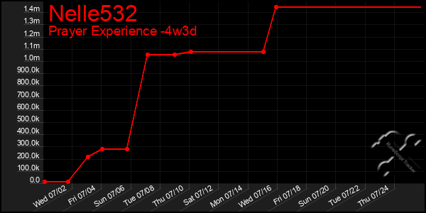 Last 31 Days Graph of Nelle532